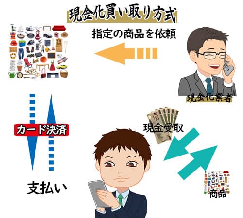 現金化買い取り方式