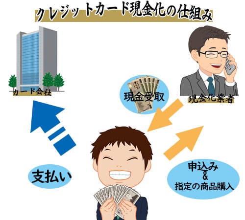 現金化仕組み