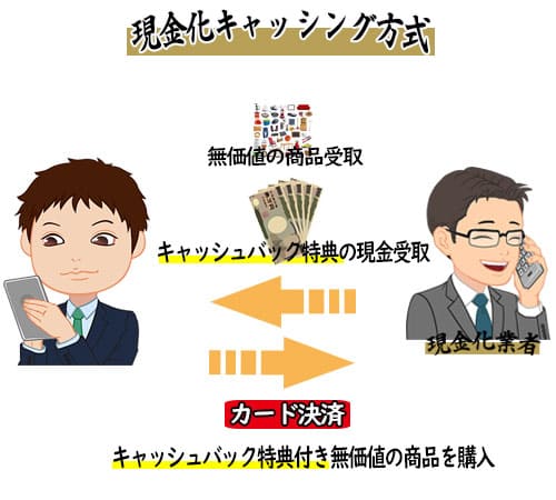 現金化キャッシュバック方式