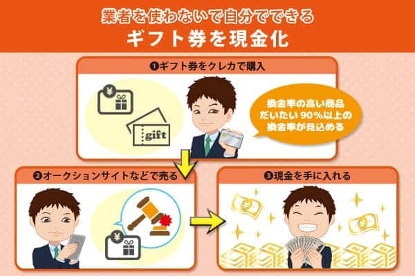 ギフト券を売って現金化