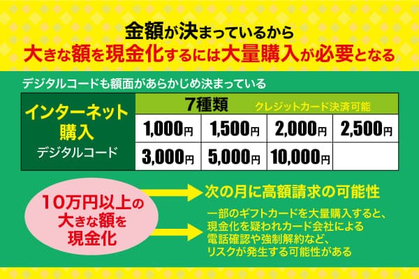 金額が決まっているから大きな額を現金化するには大量購入が必要となる