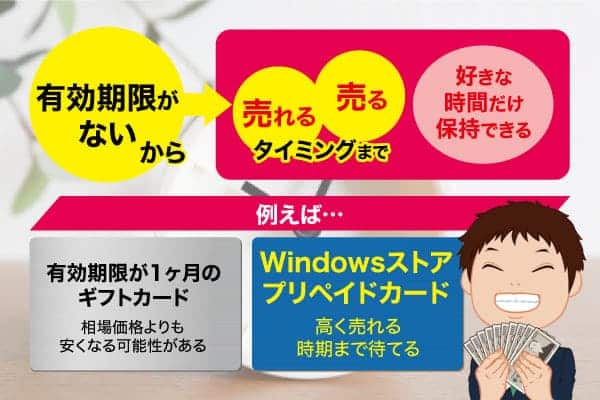 有効期限がないから売れる・売るタイミングまで好きな時間だけ保持できる
