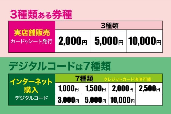 3種類ある券種（デジタルコードは7種類）