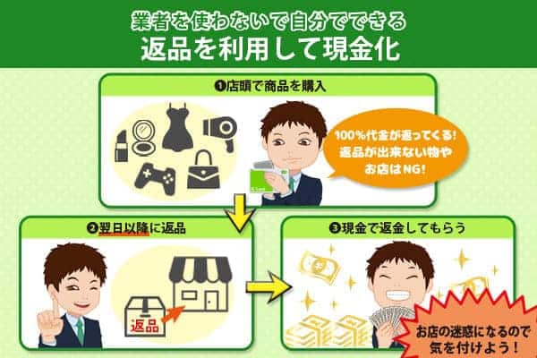 商品を購入して返品する