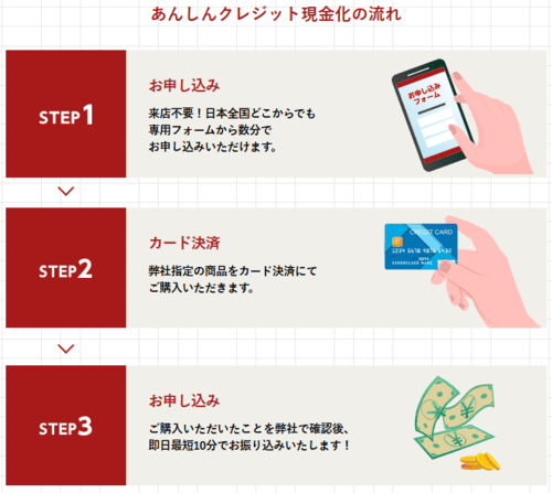 あんしんクレジットを利用する流れ