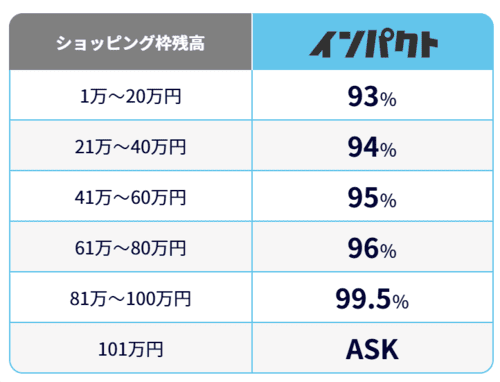 インパクトの換金率