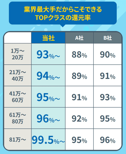 あんしんクレジットの換金率