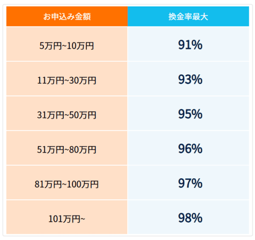 どんなときも。クレジットの換金率