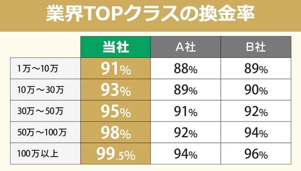 いますぐクレジットの換金率