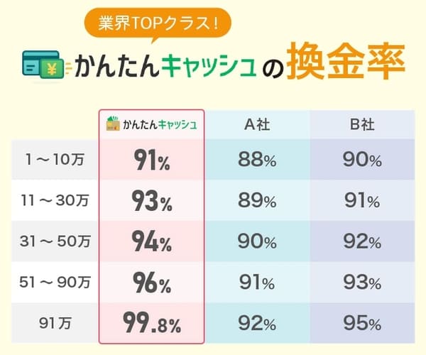 かんたんキャッシュの換金率
