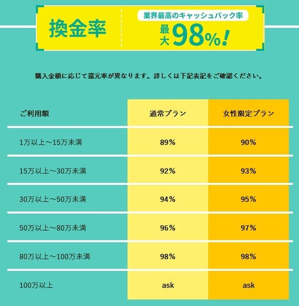 TOPクレカの換金率