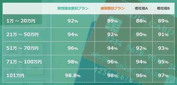 現金化ベストの換金率