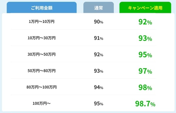 ブリッジの換金率