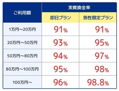 アースサポートの換金率