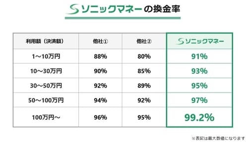 ソニックマネーの換金率