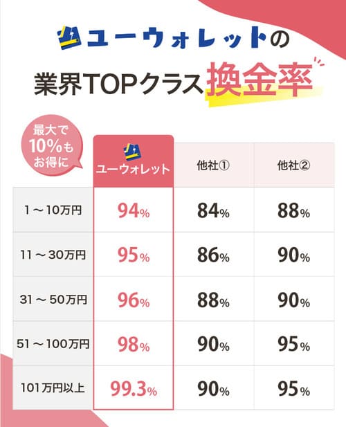 ユーウォレットの換金率