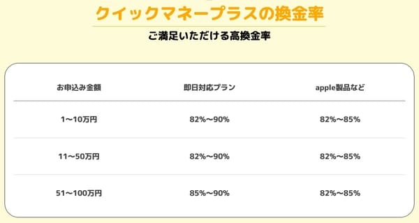 クイックマネープラス換金率