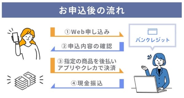 バンクレジットの流れ